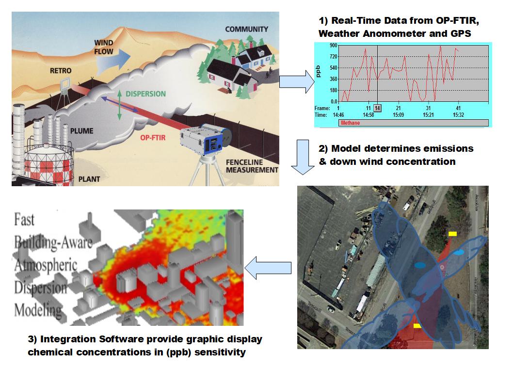 ftir gas analyzers | Reading, PA | 732-979-5192